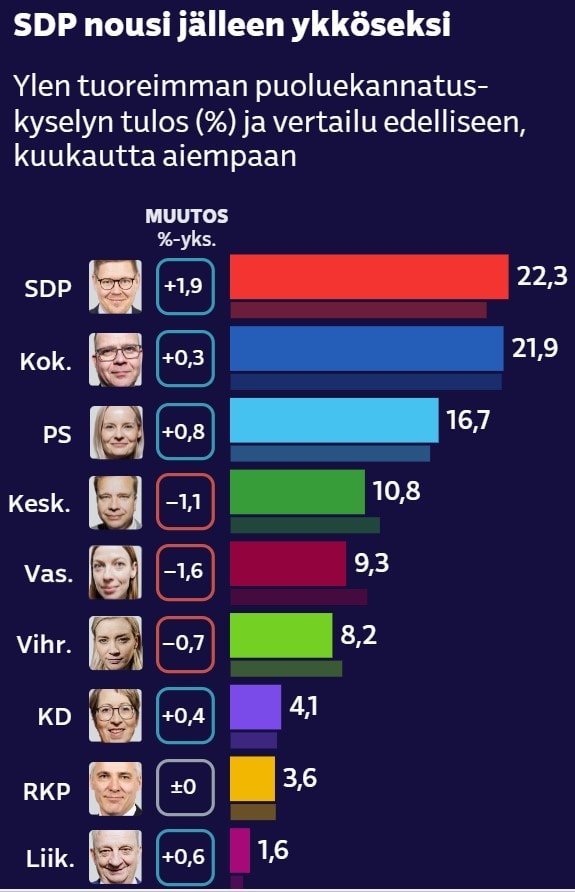 Puoluekannattus Yle 20240904