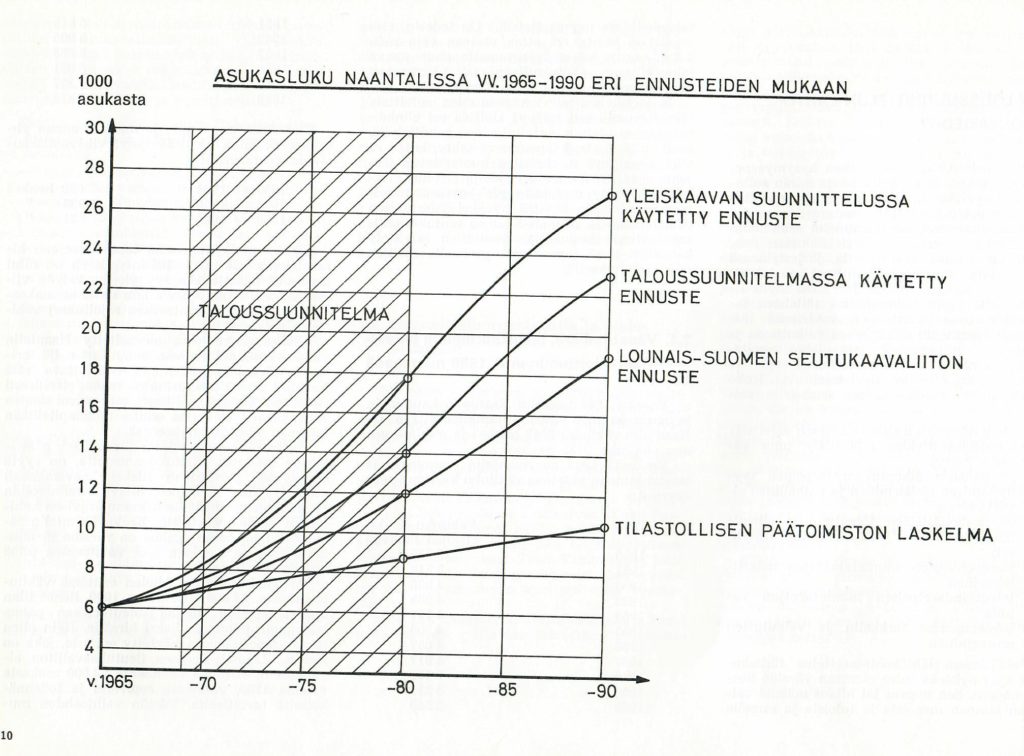 Asukaslukuennuste 1965