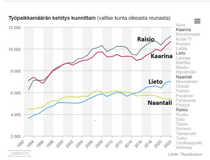 Työpaikka kehitys Nali Raisio Kaarina Lieto 2022