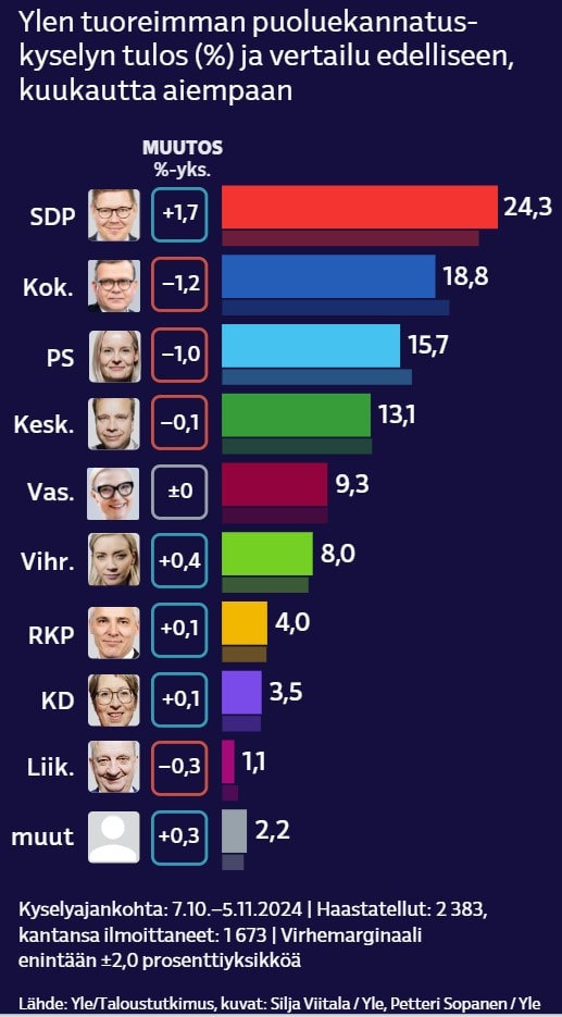 Puoluekannattus A Yle 20240904