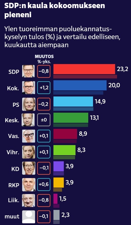 Puoluekannatus Yle 20250108