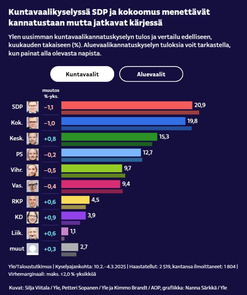 Puoluekannatus Yle 20250306